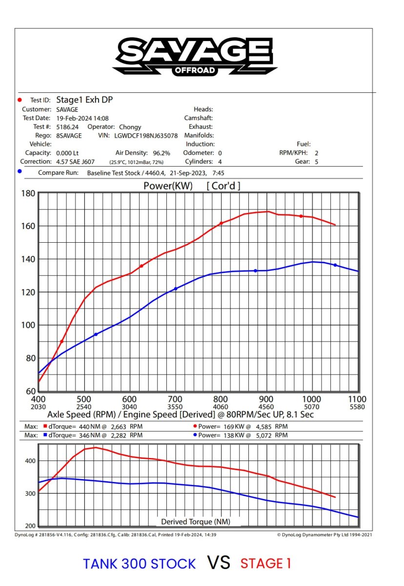 TANK 300 STAGE 1 ECU TUNE